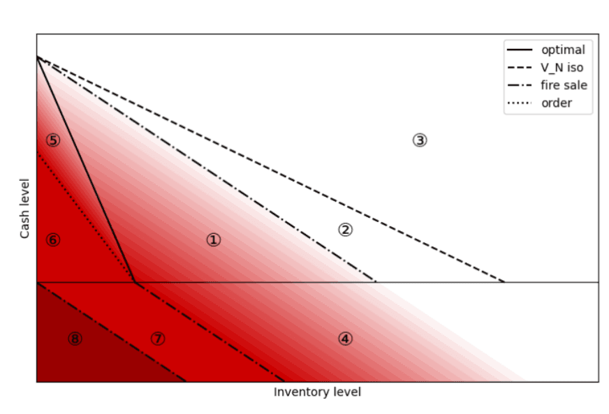 Modeling Liquidity and Survival: Inventory Speculation and Bankruptcy Risk Analysis