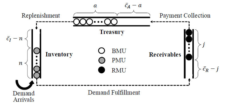 A Markov Renewal Model for Valuating Cash Conversion Systems